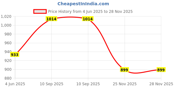 firstcry.com Babyhug Foldable Baby Bath Tub with Drain Plug in Crab Shape - Orange babyhug Price History Graph from 4 Jun 2025 to 27 Nov 2025
