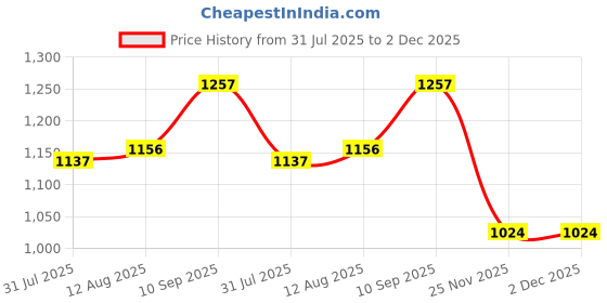 firstcry.com Babyhug Foldable Baby Bath Tub with Drain Plug | Compact Fold and Travel Friendly| Non-slip Base| Smooth Rounded Edges| Shampoo Rinse Cup - Light Green babyhug Price History Graph from 31 Jul 2025 to 2 Dec 2025