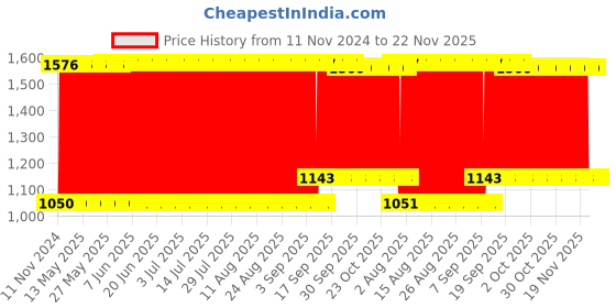 firstcry.com Babyhug Foldable Baby Bath Tub with Soap Space - Red babyhug Price History Graph from 11 Nov 2024 to 22 Nov 2025