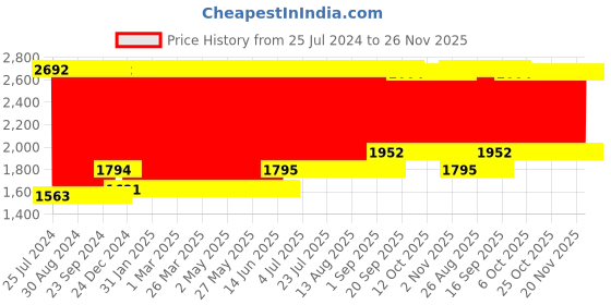 firstcry.com Babyhug Foldable Bathtub with Cushion - Blue babyhug Price History Graph from 25 Jul 2024 to 26 Nov 2025