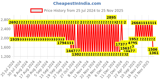 firstcry.com Babyhug Foldable Bathtub with Cushion - Dark Blue babyhug Price History Graph from 25 Jul 2024 to 25 Nov 2025