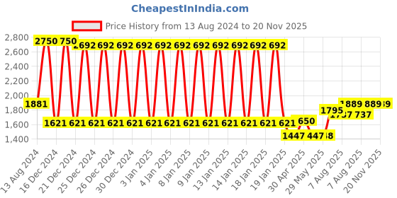 firstcry.com Babyhug Foldable Bathtub with Printed Cushion - Blue babyhug Price History Graph from 13 Aug 2024 to 19 Nov 2025