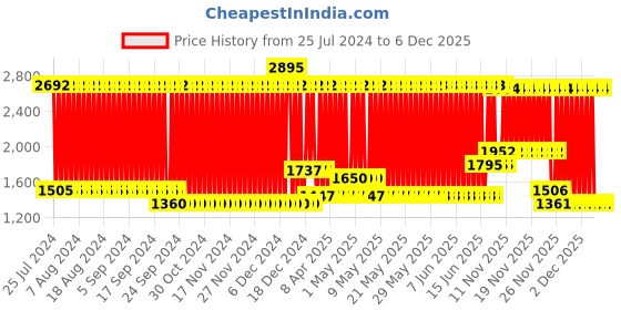 firstcry.com Babyhug Foldable Bathtub with Printed Cushion - Blue Beige babyhug Price History Graph from 25 Jul 2024 to 5 Dec 2025