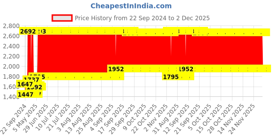 firstcry.com Babyhug Foldable Bathtub with Printed Cushion - Dark Blue babyhug Price History Graph from 22 Sep 2024 to 1 Dec 2025