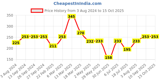 firstcry.com Babyhug Foldable Bib - Blue babyhug Price History Graph from 3 Aug 2024 to 14 Oct 2025