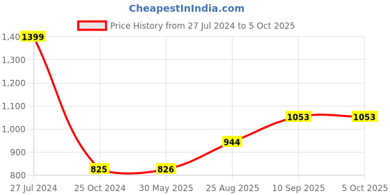 firstcry.com Babyhug Foldable Mosquito Net Large Size Bear Theme - Beige babyhug Price History Graph from 27 Jul 2024 to 5 Oct 2025