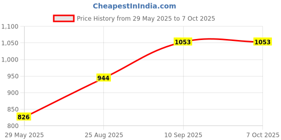 firstcry.com Babyhug Foldable Mosquito Net Large Size Bunny Theme - Pink babyhug Price History Graph from 29 May 2025 to 6 Oct 2025