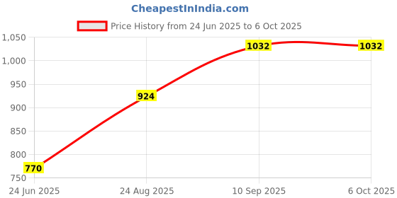 firstcry.com Babyhug Foldable Mosquito Net Large Size - Grey babyhug Price History Graph from 24 Jun 2025 to 5 Oct 2025