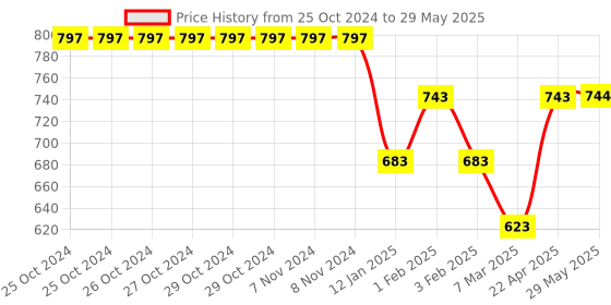 firstcry.com Babyhug Foldable Mosquito Net Small Size Bear Theme - Beige babyhug Price History Graph from 25 Oct 2024 to 29 May 2025