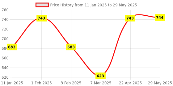 firstcry.com Babyhug Foldable Mosquito Net Small Size Bunny Theme - Pink babyhug Price History Graph from 11 Jan 2025 to 29 May 2025