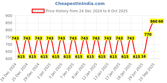 firstcry.com Babyhug  Foldable Mosquito Net Small Size- Green babyhug Price History Graph from 24 Dec 2024 to 5 Oct 2025