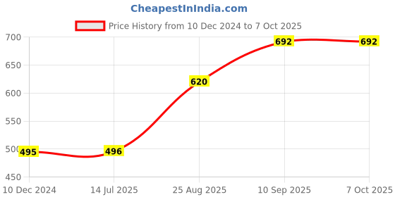 firstcry.com Babyhug Foldable Mosquito Net Small Size - Grey babyhug Price History Graph from 10 Dec 2024 to 7 Oct 2025