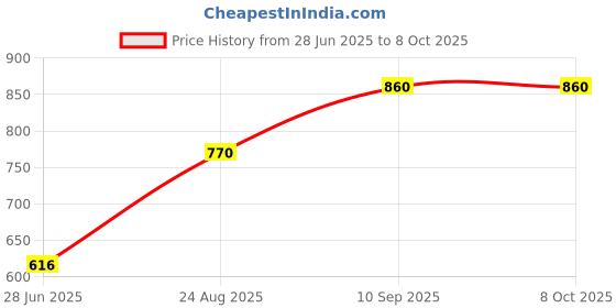 firstcry.com Babyhug  Foldable Mosquito Net Small Size- Pink babyhug Price History Graph from 28 Jun 2025 to 7 Oct 2025