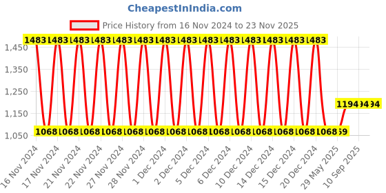 firstcry.com Babyhug Foldable Pop-Up Play Tent House Aquatic Theme - Blue babyhug Price History Graph from 16 Nov 2024 to 23 Nov 2025