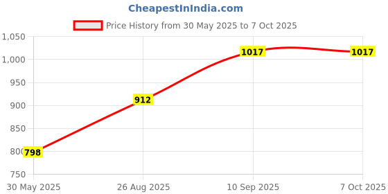 firstcry.com Babyhug  Foldable Printed Mosquito Net Large Size Astronaut Theme- Blue babyhug Price History Graph from 30 May 2025 to 7 Oct 2025