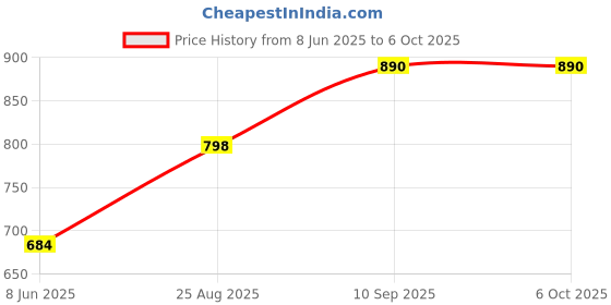 firstcry.com Babyhug  Foldable Printed Mosquito Net Small Size Astronaut Theme- Blue babyhug Price History Graph from 8 Jun 2025 to 6 Oct 2025