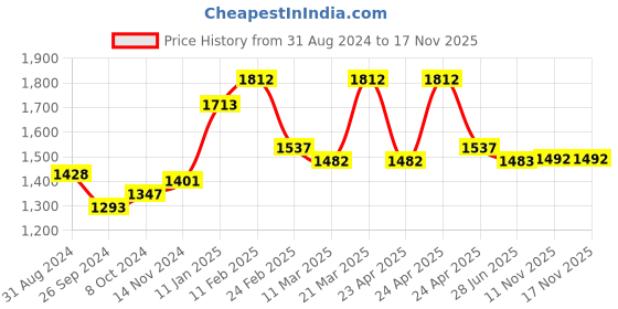 firstcry.com Babyhug Foldable Scooter with LED Light and Adjustable Handle -Green babyhug Price History Graph from 31 Aug 2024 to 16 Nov 2025