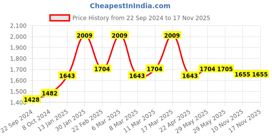 firstcry.com Babyhug Foldable Scooter with LED Light and Adjustable Handle -Yellow babyhug Price History Graph from 22 Sep 2024 to 16 Nov 2025