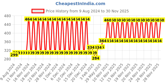 firstcry.com Babyhug Foldable Storage Bin Panda on Rainbow Print- Purple babyhug Price History Graph from 9 Aug 2024 to 30 Nov 2025