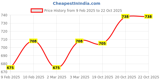 firstcry.com Babyhug Foldable Storage Box Cum Stool BLK-BLK - Pack of 2 babyhug Price History Graph from 9 Feb 2025 to 21 Oct 2025