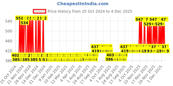 firstcry.com Babyhug Foldable Storage Box With Lid Unicorn - Purple babyhug Price History Graph from 25 Oct 2024 to 4 Dec 2025