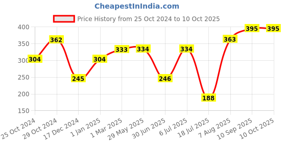 firstcry.com Babyhug Food Storage Containers Set of 6 - Multicolour babyhug Price History Graph from 25 Oct 2024 to 10 Oct 2025
