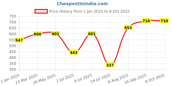 firstcry.com Babyhug Food Storage Containers Set of 6 - Multicolour pack of 2 babyhug Price History Graph from 1 Jan 2025 to 8 Oct 2025