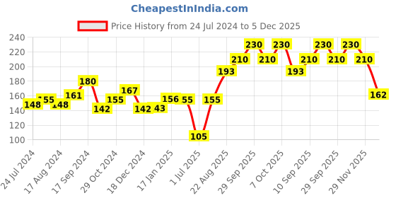firstcry.com Babyhug Foot Shape Nail Clipper pack of 2 babyhug Price History Graph from 24 Jul 2024 to 5 Dec 2025