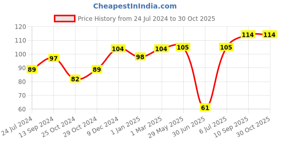 firstcry.com Babyhug Forehead Thermometer babyhug Price History Graph from 24 Jul 2024 to 29 Oct 2025