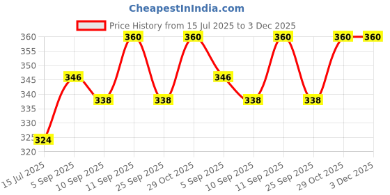 firstcry.com Babyhug Free Size Baseball Cap Unicorn Print - Pink babyhug Price History Graph from 15 Jul 2025 to 3 Dec 2025