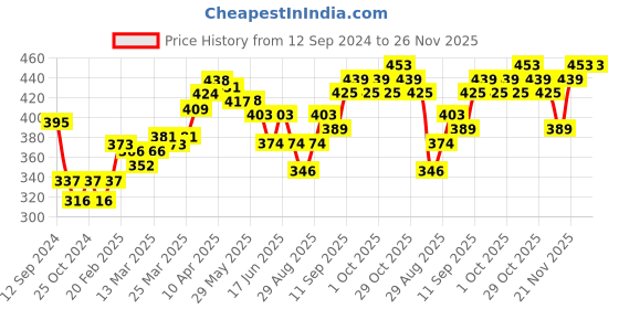 firstcry.com Babyhug Free Size Baseball Cap Whales Print - Blue babyhug Price History Graph from 12 Sep 2024 to 25 Nov 2025