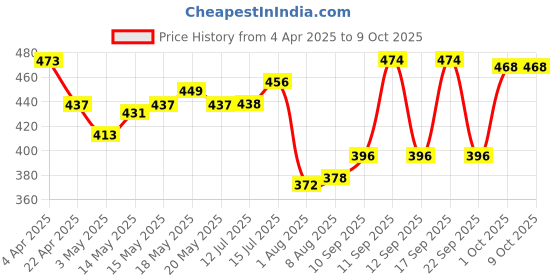 firstcry.com Babyhug Free Size Baseball Cap With Bow Applique - Off White babyhug Price History Graph from 4 Apr 2025 to 8 Oct 2025