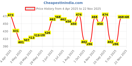 firstcry.com Babyhug Free Size Baseball Cap With Bow Applique - Purple babyhug Price History Graph from 4 Apr 2025 to 22 Nov 2025