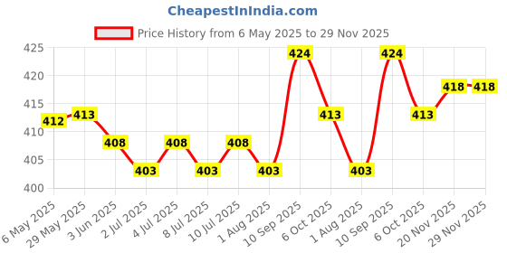 firstcry.com Babyhug Free Size Baseball Cap With Ear Applique & Bear Patch- Beige babyhug Price History Graph from 6 May 2025 to 29 Nov 2025