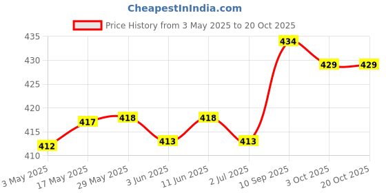 firstcry.com Babyhug Free Size Baseball Cap With Ear Applique & Bear Patch- Blue babyhug Price History Graph from 3 May 2025 to 18 Oct 2025