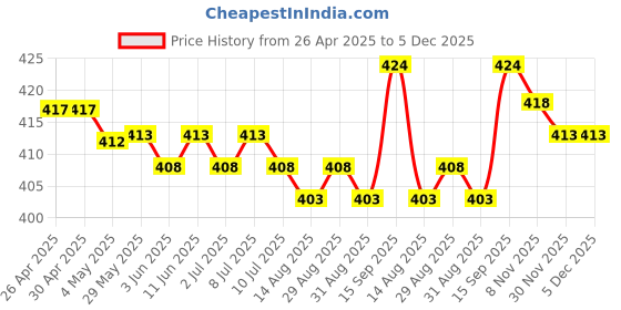 firstcry.com Babyhug Free Size Baseball Cap With Ear Applique & Bear Patch- Pink babyhug Price History Graph from 26 Apr 2025 to 5 Dec 2025