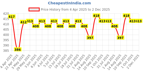 firstcry.com Babyhug Free Size Baseball Cap With Ear Applique - Pink babyhug Price History Graph from 4 Apr 2025 to 1 Dec 2025