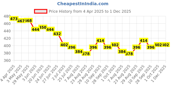firstcry.com Babyhug Free Size Baseball Cap With Floral Applique - Purple babyhug Price History Graph from 4 Apr 2025 to 1 Dec 2025