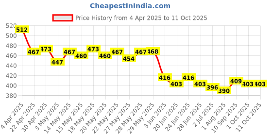 firstcry.com Babyhug Free Size Baseball Cap With Giraffe Applique - Beige babyhug Price History Graph from 4 Apr 2025 to 11 Oct 2025