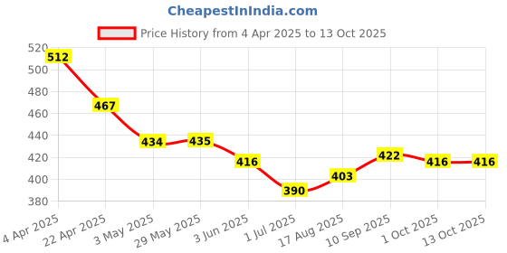 firstcry.com Babyhug Free Size Baseball Cap With Giraffe Applique - Pink babyhug Price History Graph from 4 Apr 2025 to 12 Oct 2025