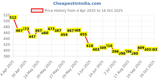 firstcry.com Babyhug Free Size Baseball Cap With Giraffe Applique - Yellow babyhug Price History Graph from 4 Apr 2025 to 16 Oct 2025