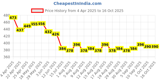 firstcry.com Babyhug Free Size Baseball Cap With Teddy Bear & Ear Applique - Blue babyhug Price History Graph from 4 Apr 2025 to 15 Oct 2025