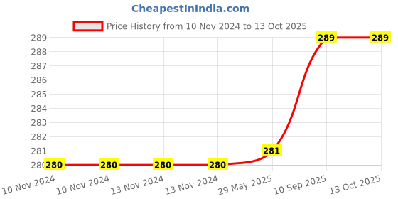 firstcry.com Babyhug Free Size  Rabbit Shaped DIY Jewellery Box - Multicolor babyhug Price History Graph from 10 Nov 2024 to 12 Oct 2025