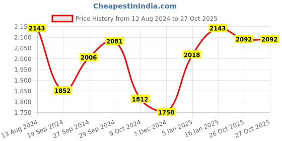 firstcry.com Babyhug Free Size Reusable Cloth Diaper Multicolor - Pack of 5 babyhug Price History Graph from 13 Aug 2024 to 26 Oct 2025