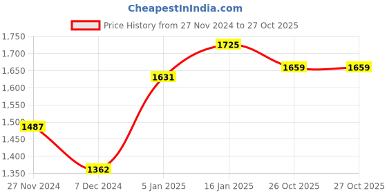 firstcry.com Babyhug Free Size Reusable Cloth Diaper OGBR - Pack of 4 babyhug Price History Graph from 27 Nov 2024 to 26 Oct 2025
