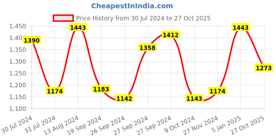 firstcry.com Babyhug Free Size Reusable Cloth Diaper Printed & Solid  - Pack of 3 babyhug Price History Graph from 30 Jul 2024 to 27 Oct 2025