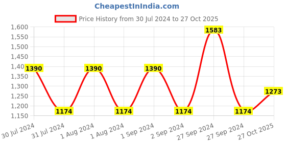 firstcry.com Babyhug Free Size Reusable Cloth Diaper Printed & Solid  - Pack of 3 babyhug Price History Graph from 30 Jul 2024 to 27 Oct 2025