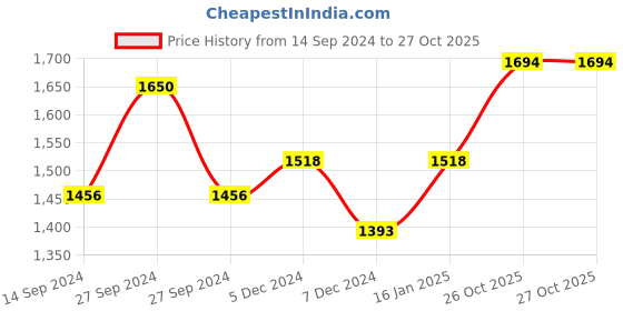 firstcry.com Babyhug Free Size Reusable Cloth Diaper RPBO - Pack of 4 babyhug Price History Graph from 14 Sep 2024 to 26 Oct 2025