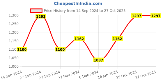 firstcry.com Babyhug Free Size Reusable Cloth Diaper RPO - Pack of 3 babyhug Price History Graph from 14 Sep 2024 to 27 Oct 2025