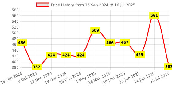 firstcry.com Babyhug Free Size Reusable Cloth Diaper with 2 Smart Dry Inserts Combo Bear Faces Print- Mustard Yellow babyhug Price History Graph from 13 Sep 2024 to 16 Jul 2025
